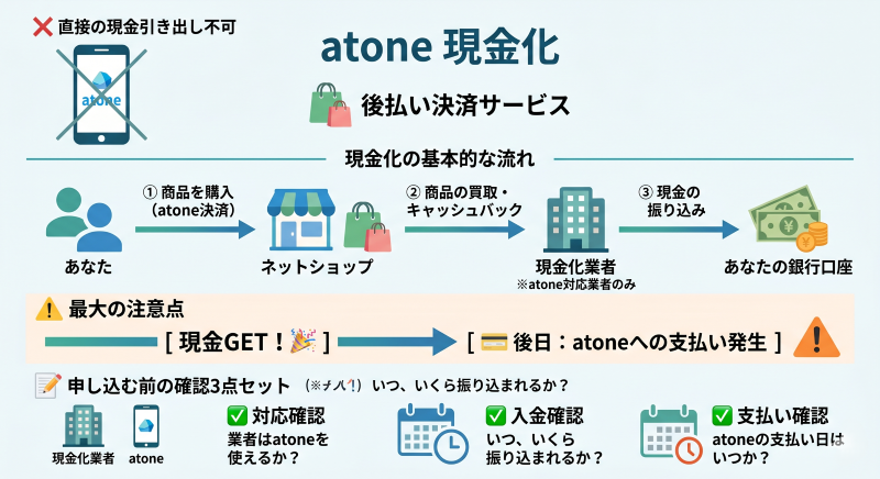 atone現金化はできる？