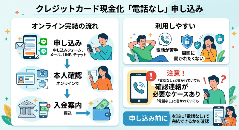 クレジットカード現金化は電話なしでできる？