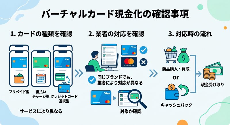 バーチャルカード現金化の流れ